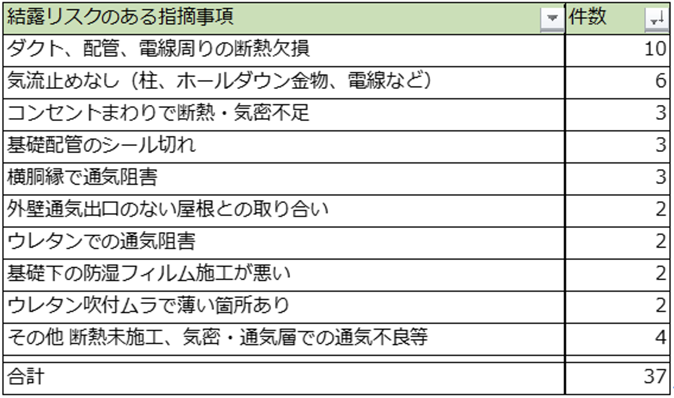 結露リスクのある指摘事項