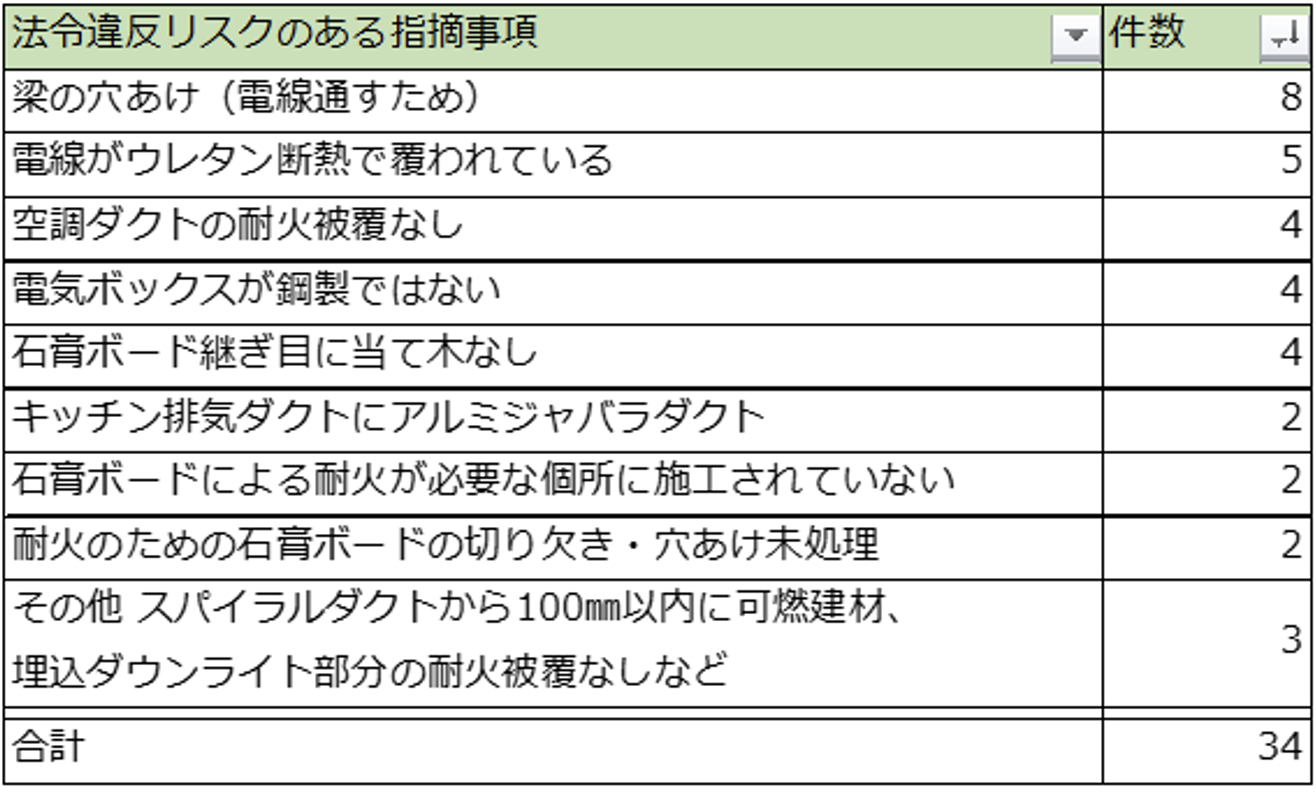 法令違反リスクのある指摘事項
